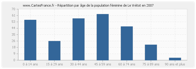 Répartition par âge de la population féminine de Le Vrétot en 2007